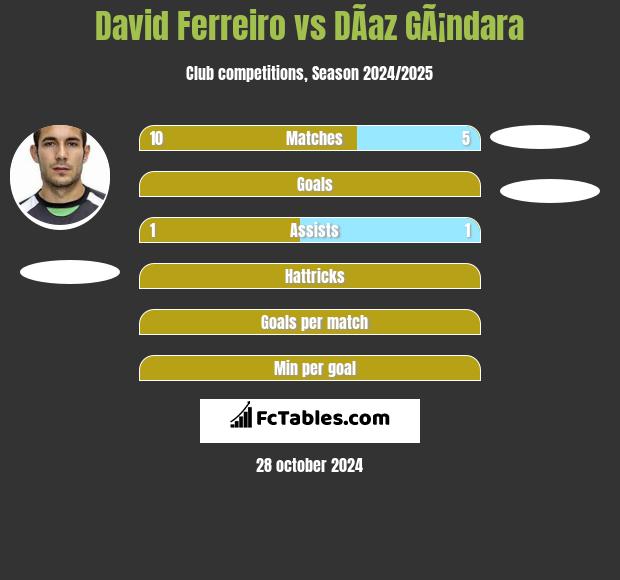 David Ferreiro vs DÃ­az GÃ¡ndara h2h player stats