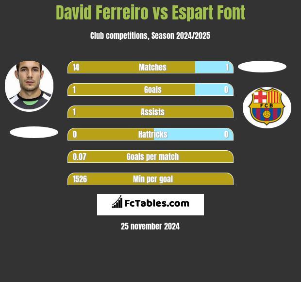 David Ferreiro vs Espart Font h2h player stats