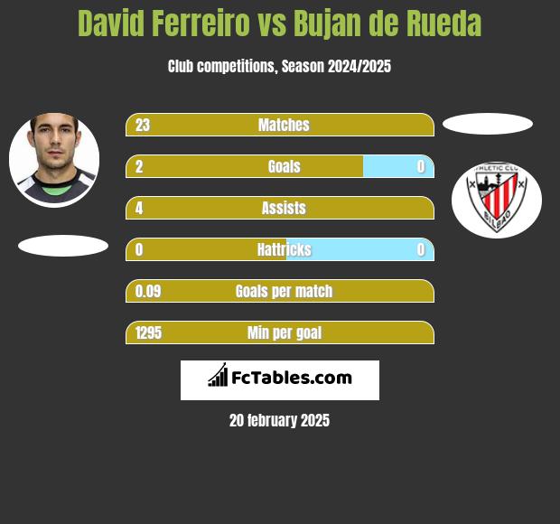 David Ferreiro vs Bujan de Rueda h2h player stats