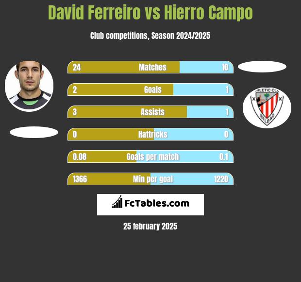 David Ferreiro vs Hierro Campo h2h player stats