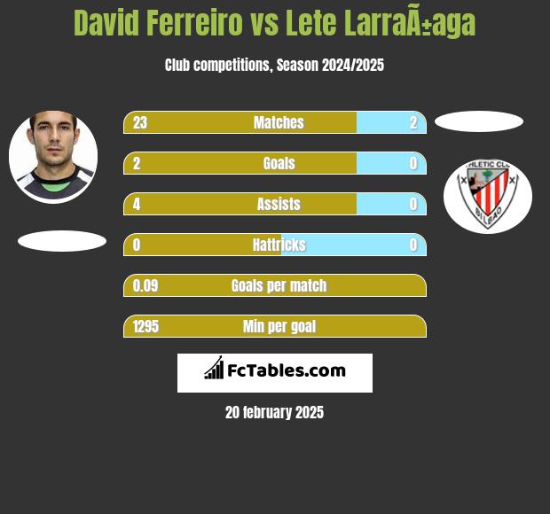 David Ferreiro vs Lete LarraÃ±aga h2h player stats