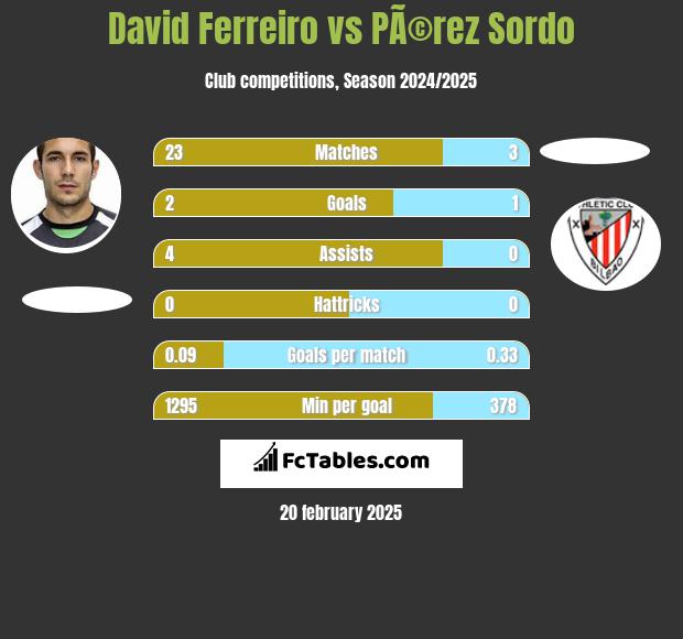 David Ferreiro vs PÃ©rez Sordo h2h player stats