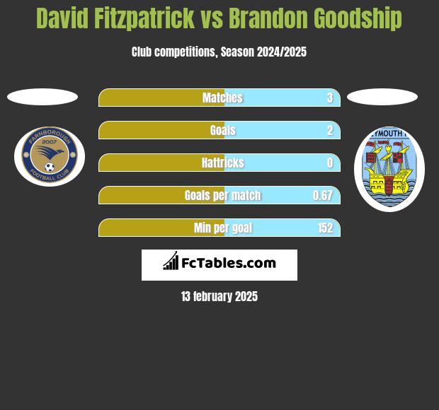 David Fitzpatrick vs Brandon Goodship h2h player stats