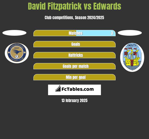 David Fitzpatrick vs Edwards h2h player stats