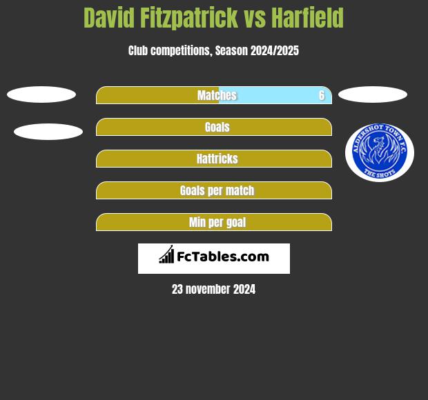 David Fitzpatrick vs Harfield h2h player stats