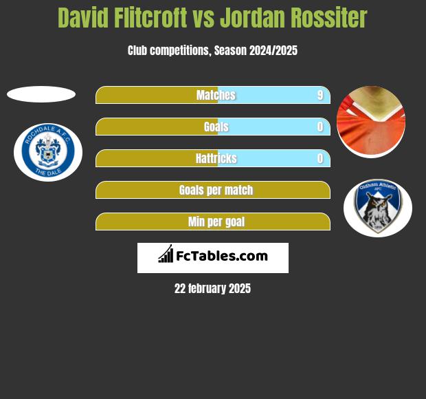 David Flitcroft vs Jordan Rossiter h2h player stats