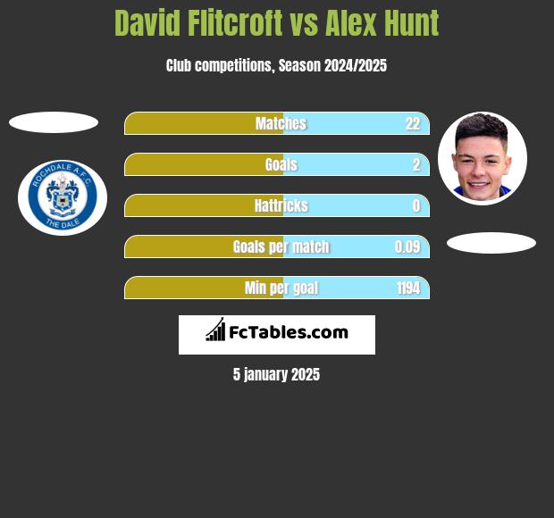 David Flitcroft vs Alex Hunt h2h player stats