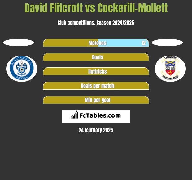 David Flitcroft vs Cockerill-Mollett h2h player stats