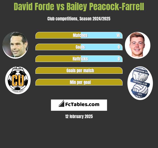 David Forde vs Bailey Peacock-Farrell h2h player stats