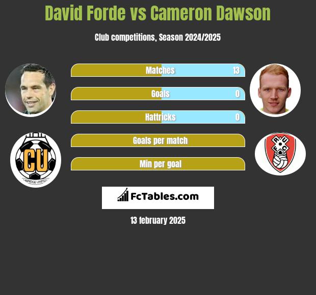 David Forde vs Cameron Dawson h2h player stats