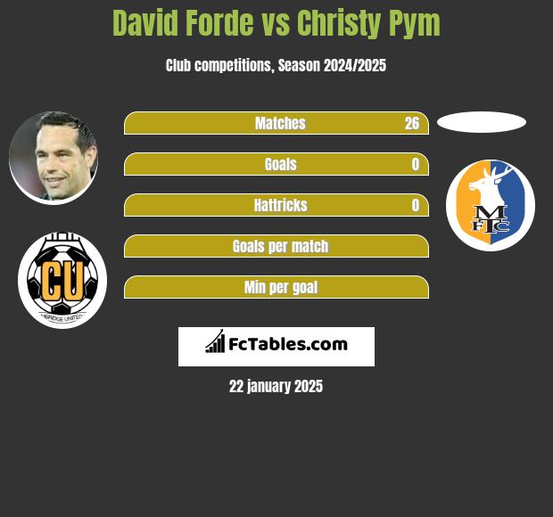 David Forde vs Christy Pym h2h player stats