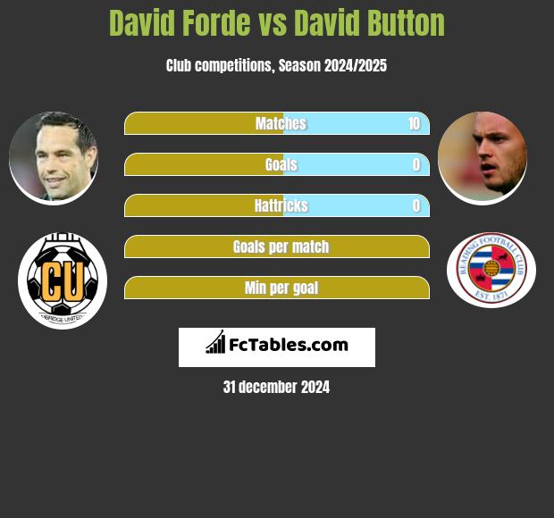 David Forde vs David Button h2h player stats