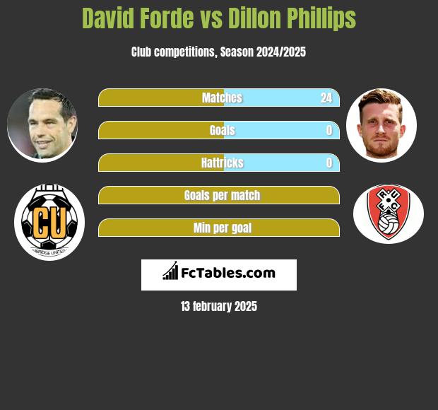 David Forde vs Dillon Phillips h2h player stats