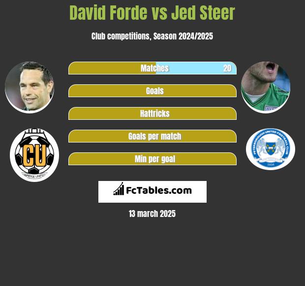 David Forde vs Jed Steer h2h player stats