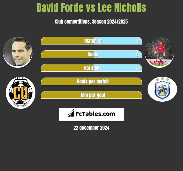 David Forde vs Lee Nicholls h2h player stats