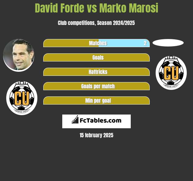 David Forde vs Marko Marosi h2h player stats