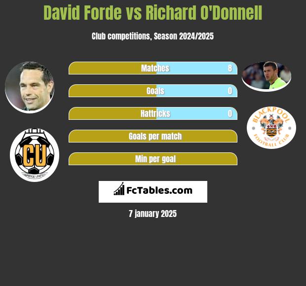 David Forde vs Richard O'Donnell h2h player stats