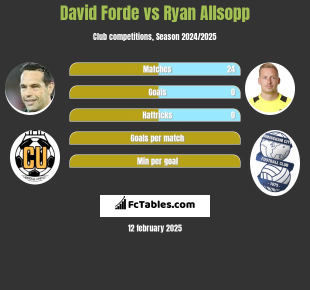 David Forde vs Ryan Allsopp h2h player stats