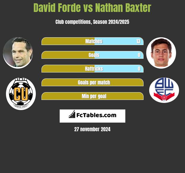 David Forde vs Nathan Baxter h2h player stats