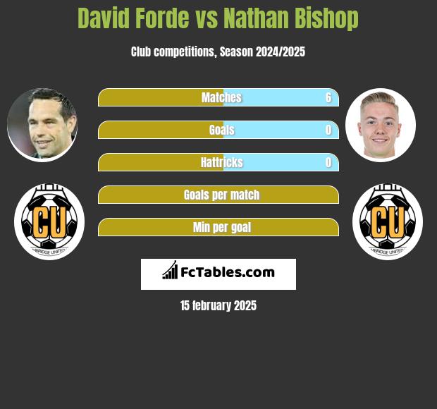 David Forde vs Nathan Bishop h2h player stats