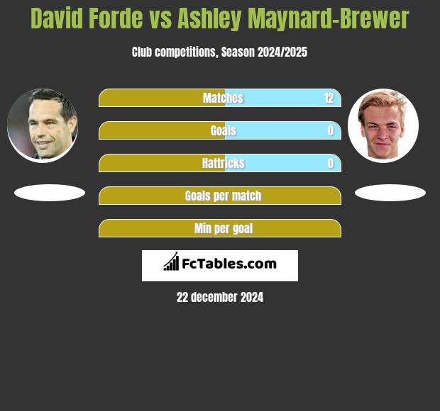 David Forde vs Ashley Maynard-Brewer h2h player stats