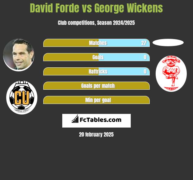 David Forde vs George Wickens h2h player stats