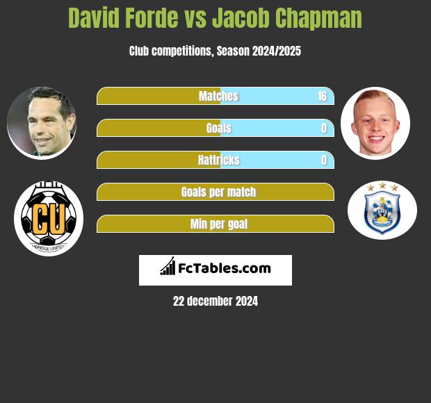 David Forde vs Jacob Chapman h2h player stats