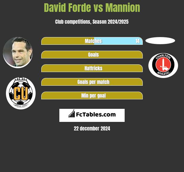 David Forde vs Mannion h2h player stats