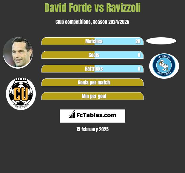 David Forde vs Ravizzoli h2h player stats