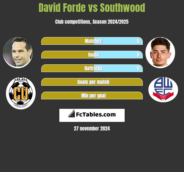 David Forde vs Southwood h2h player stats