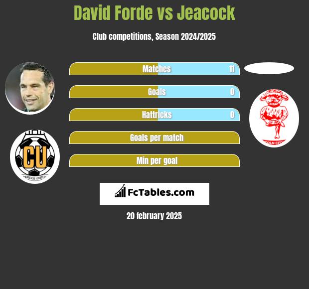 David Forde vs Jeacock h2h player stats