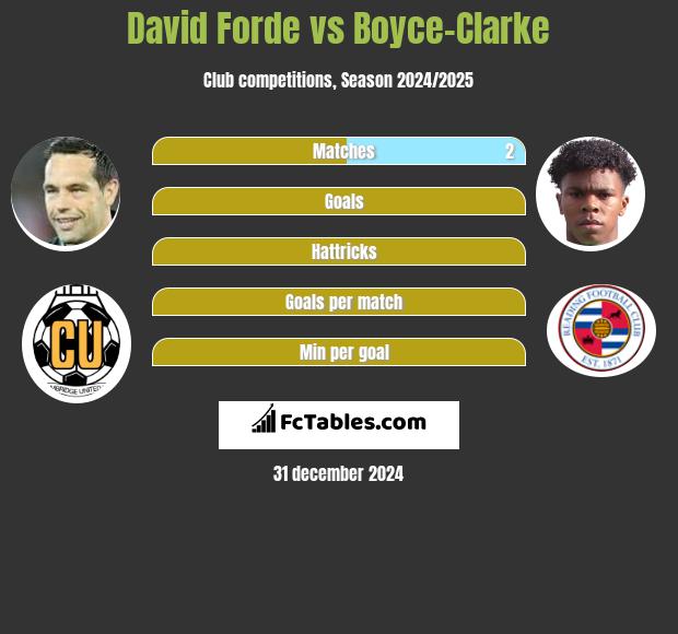 David Forde vs Boyce-Clarke h2h player stats