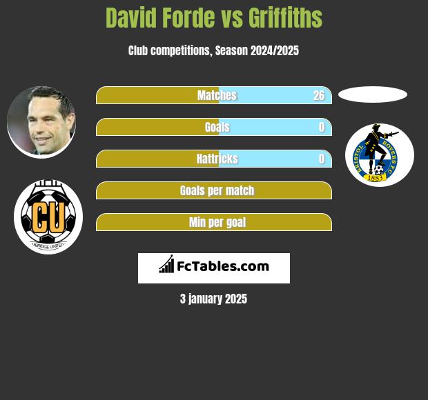 David Forde vs Griffiths h2h player stats