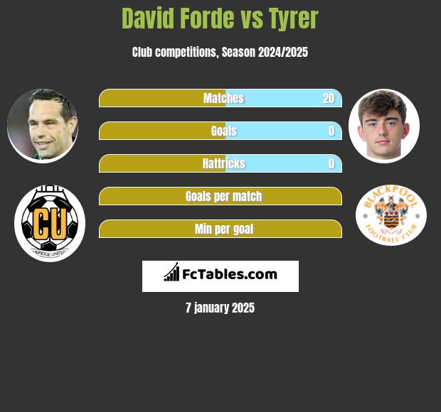 David Forde vs Tyrer h2h player stats