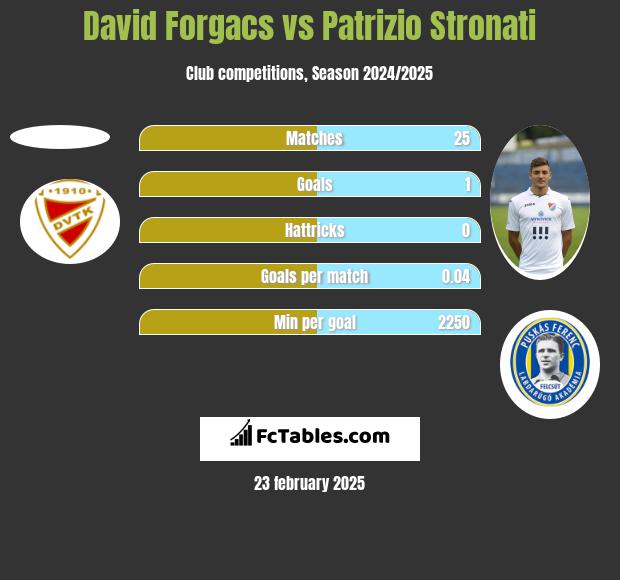 David Forgacs vs Patrizio Stronati h2h player stats