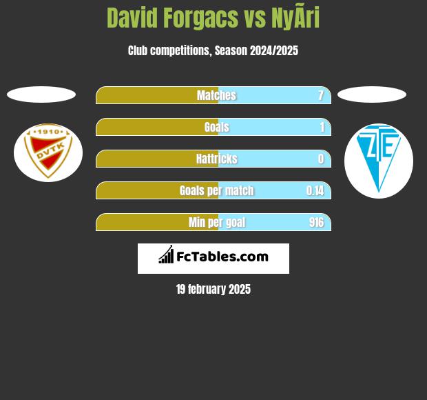 David Forgacs vs NyÃ­ri h2h player stats