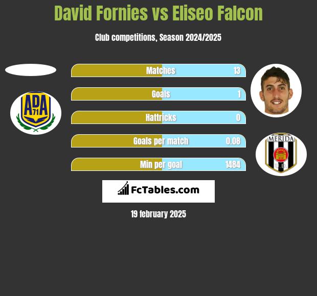 David Fornies vs Eliseo Falcon h2h player stats