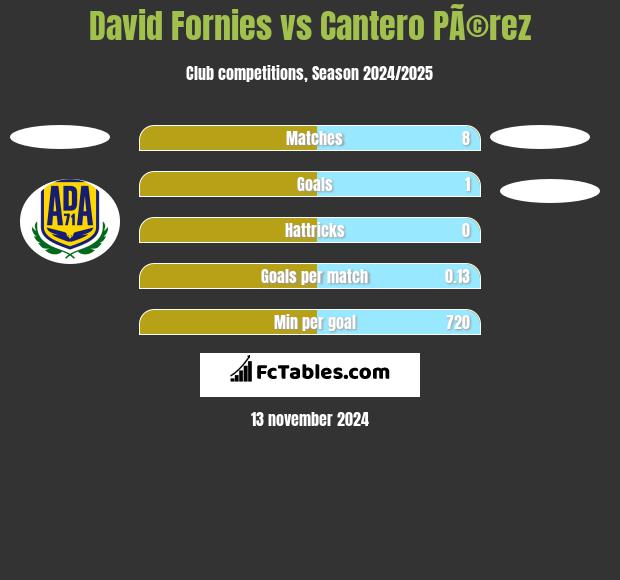 David Fornies vs Cantero PÃ©rez h2h player stats