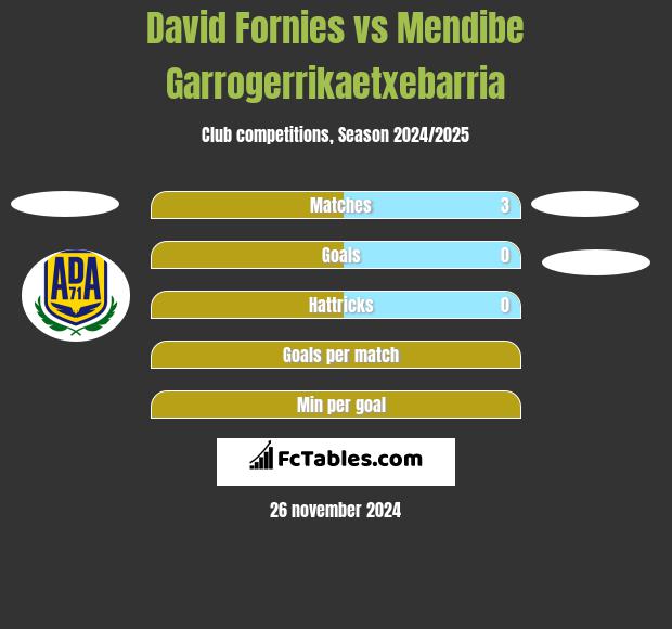 David Fornies vs Mendibe Garrogerrikaetxebarria h2h player stats