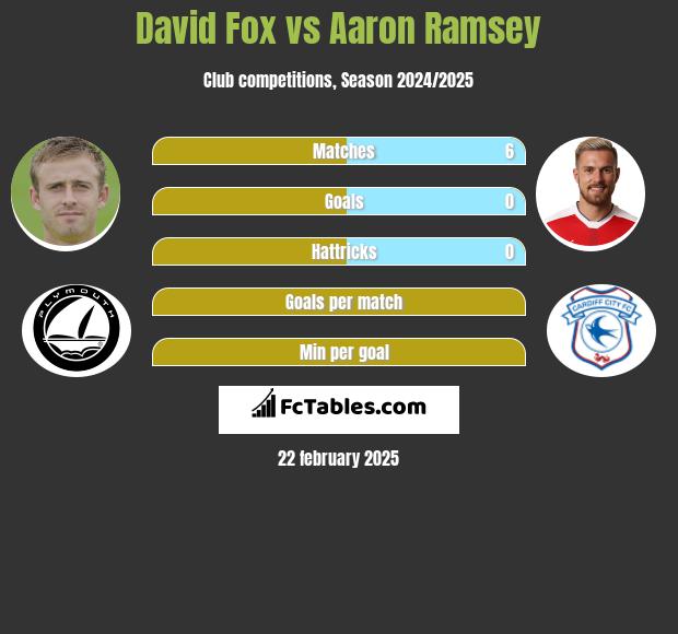 David Fox vs Aaron Ramsey h2h player stats