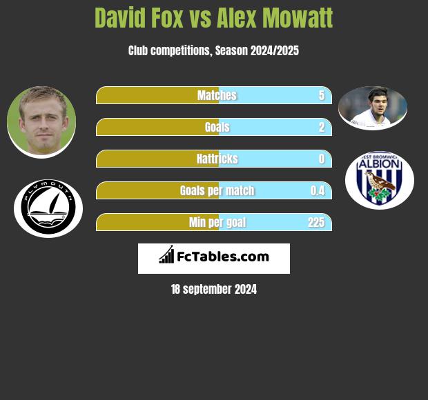 David Fox vs Alex Mowatt h2h player stats