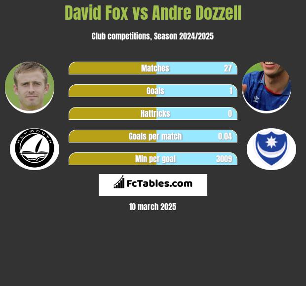 David Fox vs Andre Dozzell h2h player stats