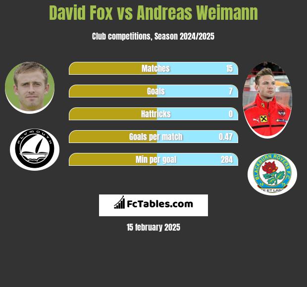 David Fox vs Andreas Weimann h2h player stats