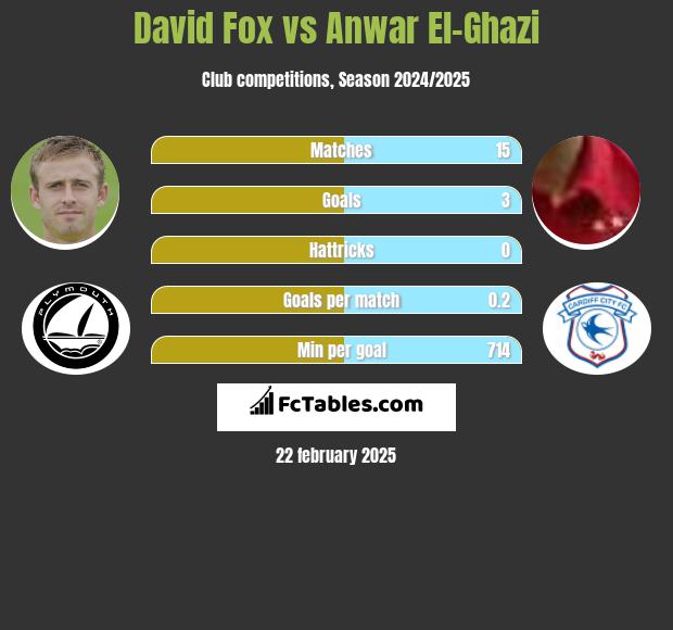 David Fox vs Anwar El-Ghazi h2h player stats