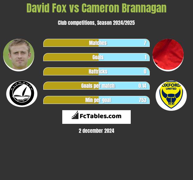 David Fox vs Cameron Brannagan h2h player stats