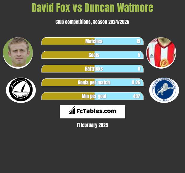 David Fox vs Duncan Watmore h2h player stats