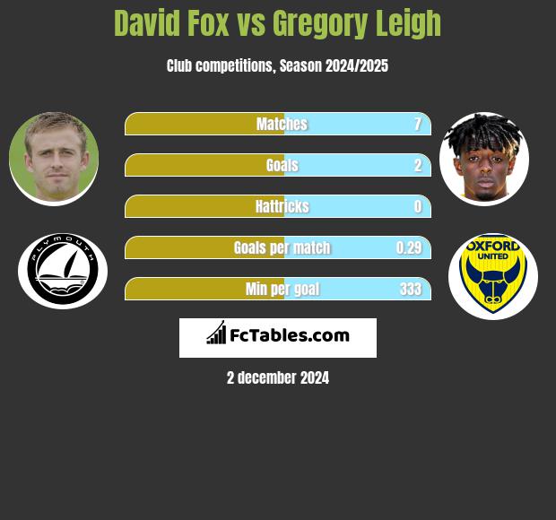 David Fox vs Gregory Leigh h2h player stats