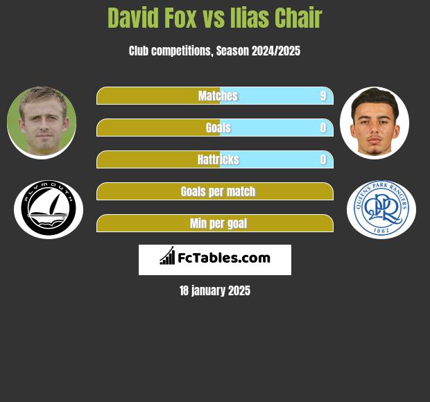 David Fox vs Ilias Chair h2h player stats