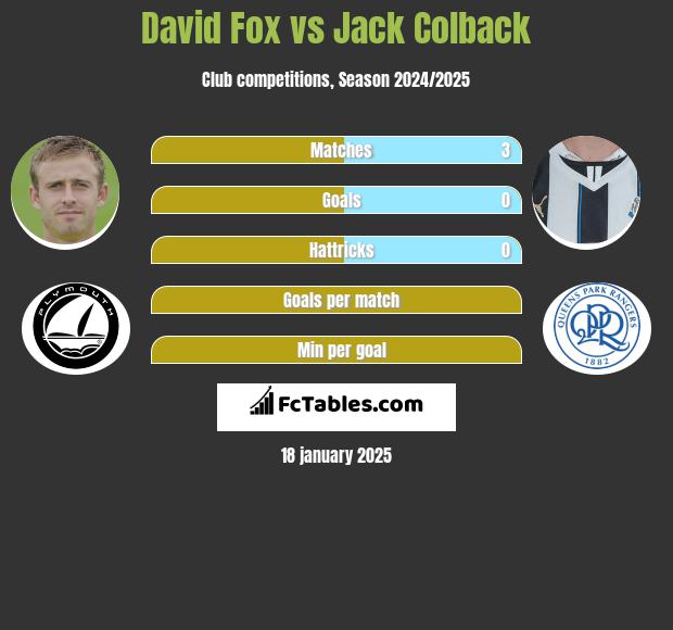 David Fox vs Jack Colback h2h player stats