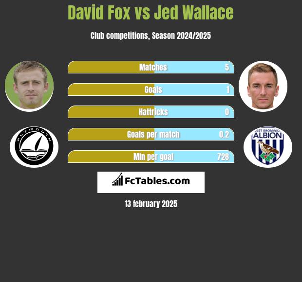 David Fox vs Jed Wallace h2h player stats